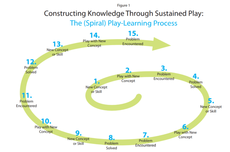 The Spiral Play-Learning Process