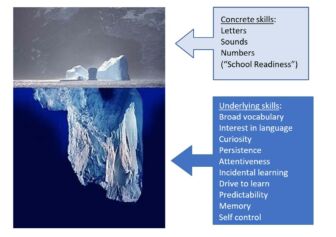 iceberg illustrating children's skills