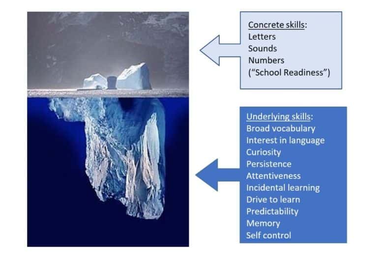 An iceberg illustration showing visible "concrete skills" above water and "underlying skills" such as vocabulary and memory below the surface, indicating foundational learning components.